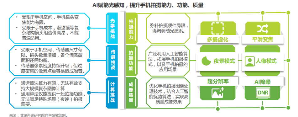 手机影像二十载，AI多摄会是终极答案吗？