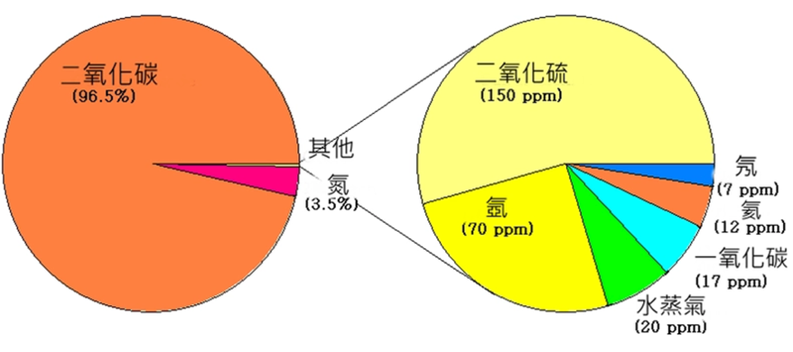 金星基本没有磁场,众所周知,如果一个行星上没有磁场,那么它的大气层