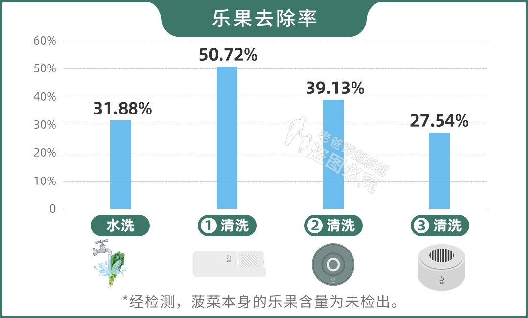 月销2000+的果蔬清洗机，值不值得买？实测3款，告诉你答案