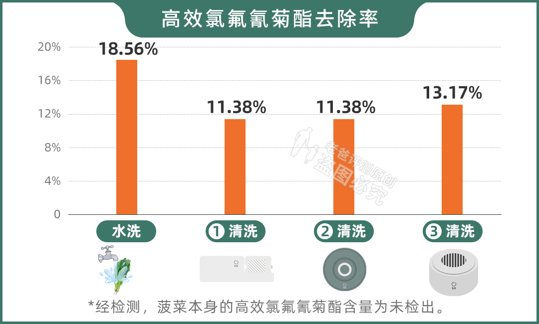 月销2000+的果蔬清洗机，值不值得买？实测3款，告诉你答案