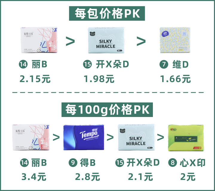 16款紙巾評測：月銷10w+的不知名品牌，竟然比得寶、妮飄還要貴？