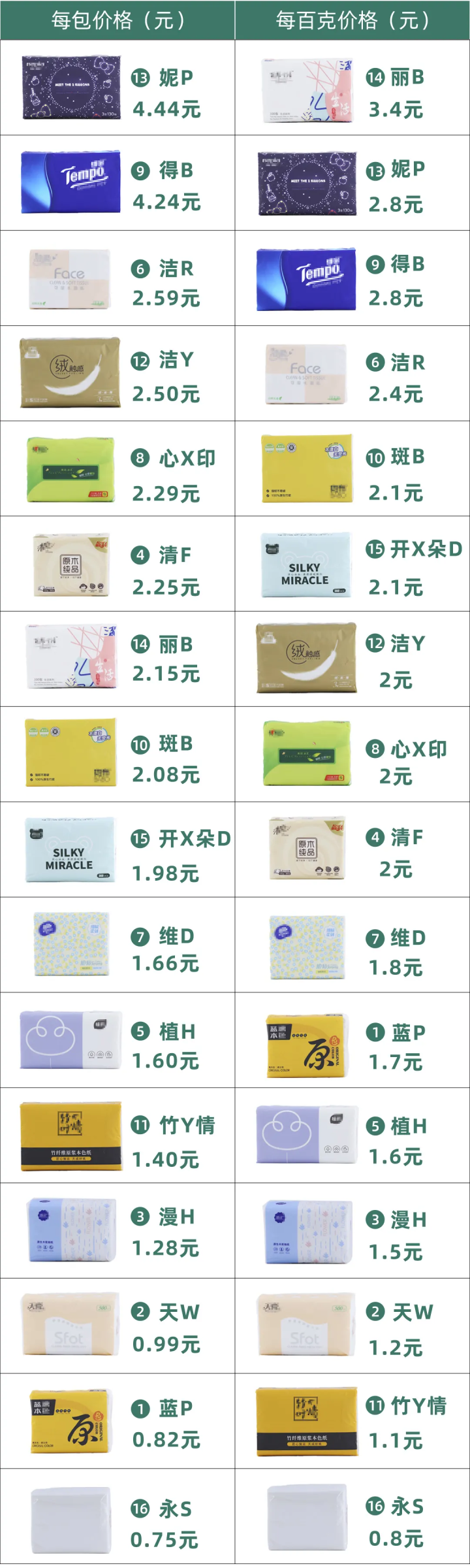 16款紙巾評測：月銷10w+的不知名品牌，竟然比得寶、妮飄還要貴？