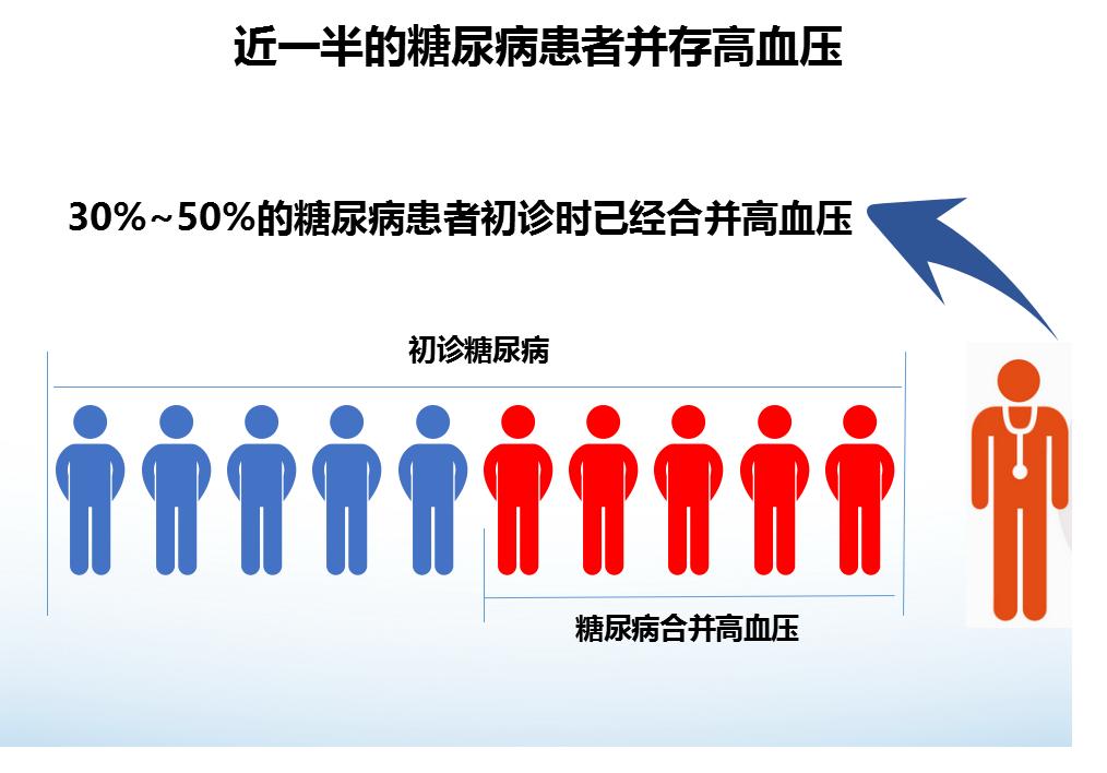 高血压可怕，糖尿病可怕，高血压合并糖尿病更可怕，要注意这几点