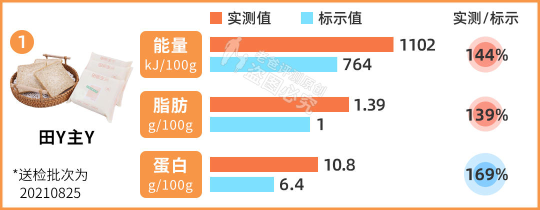 网红全麦面包“翻车了”？实测11款，告诉你哪款更健康