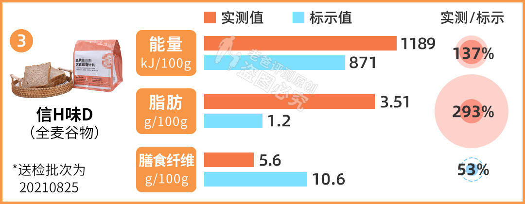 網(wǎng)紅全麥面包“翻車了”？實測11款，告訴你哪款更健康