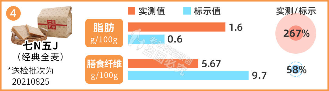 網(wǎng)紅全麥面包“翻車了”？實測11款，告訴你哪款更健康