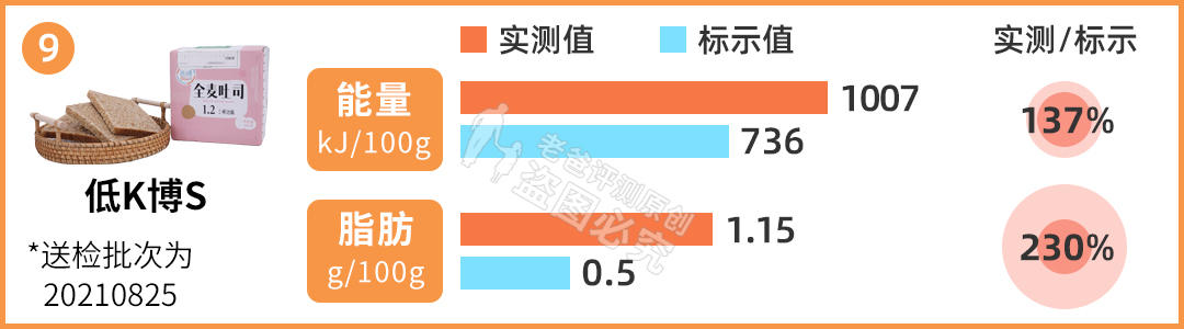 網(wǎng)紅全麥面包“翻車了”？實測11款，告訴你哪款更健康