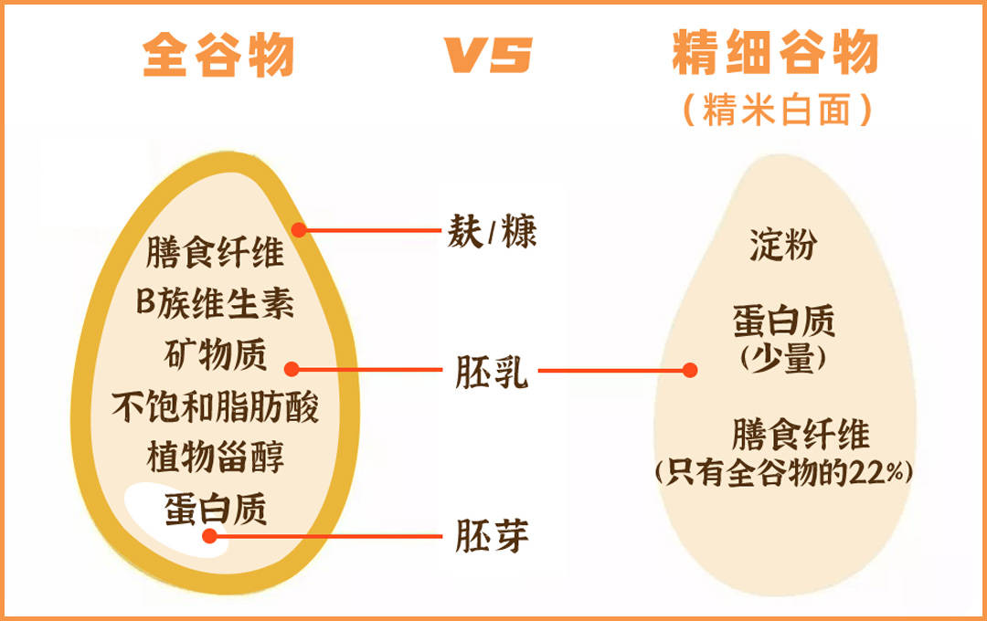 網(wǎng)紅全麥面包“翻車了”？實測11款，告訴你哪款更健康