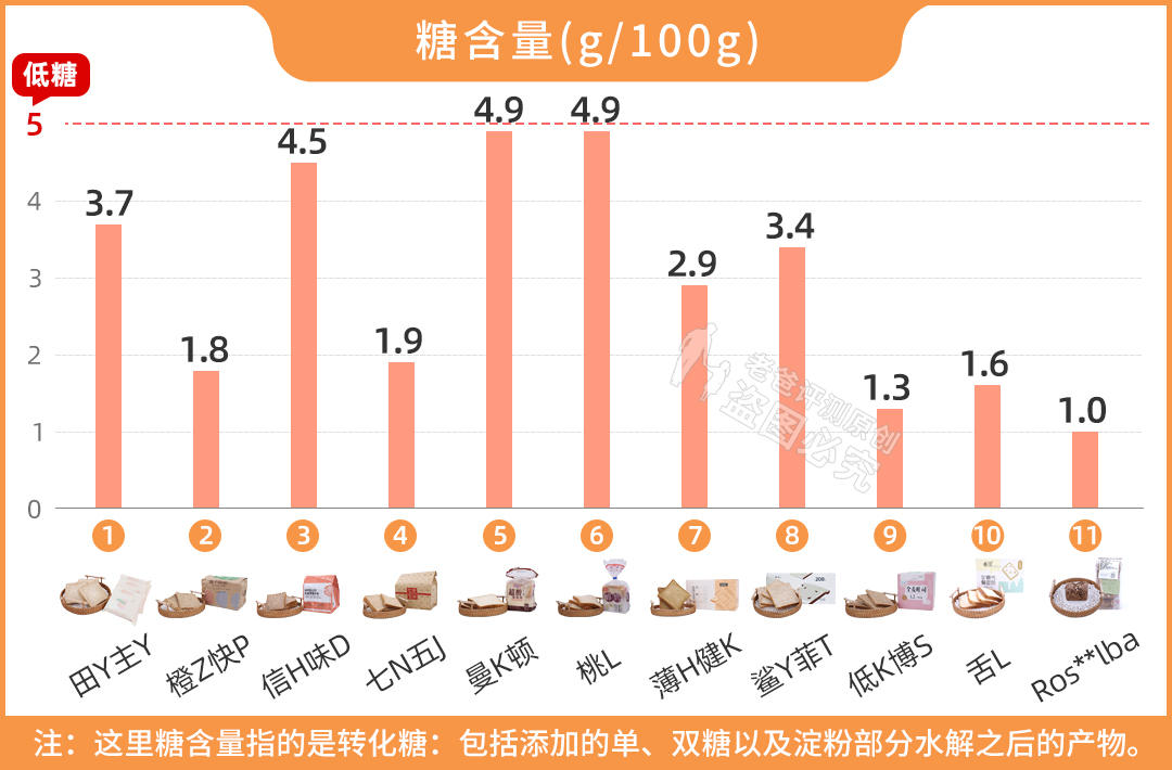 網(wǎng)紅全麥面包“翻車了”？實測11款，告訴你哪款更健康