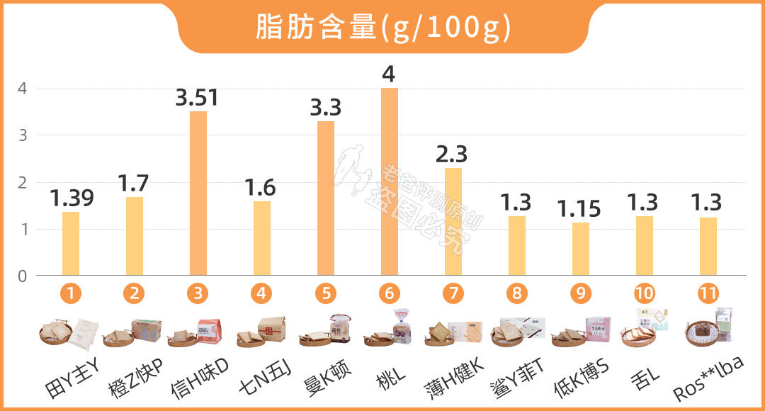 网红全麦面包“翻车了”？实测11款，告诉你哪款更健康