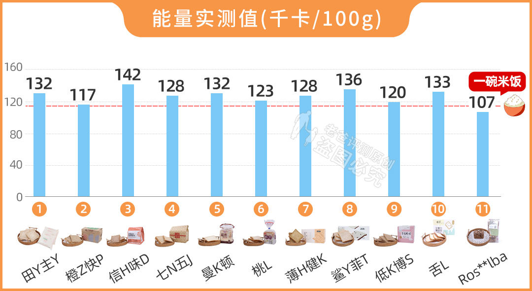 网红全麦面包“翻车了”？实测11款，告诉你哪款更健康