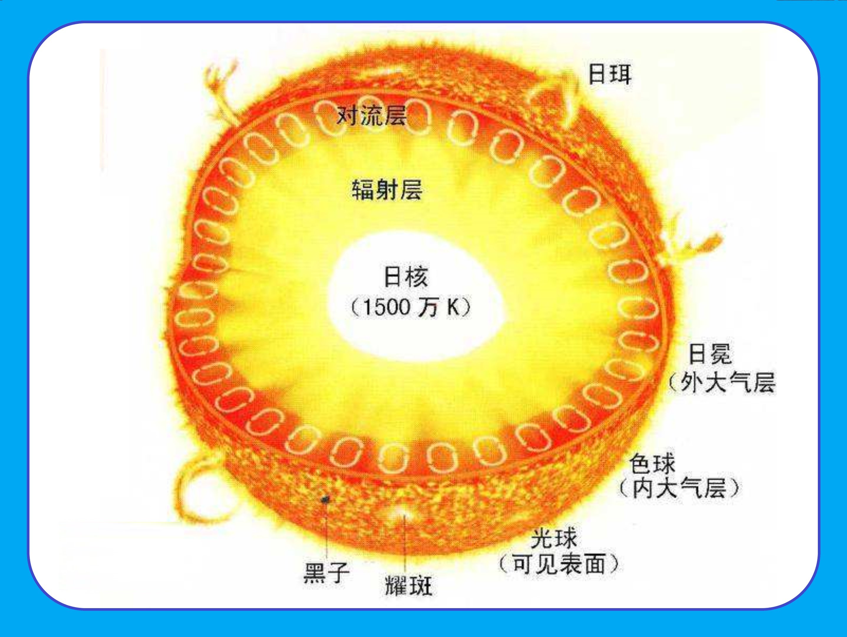 太阳的结构层次图解图片