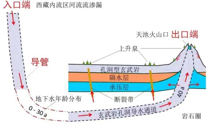 長白山天池每年8000萬噸水來歷不明，專家稱來自青藏高原，啥情況