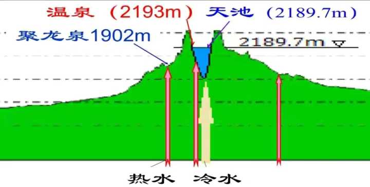 長白山天池每年8000萬噸水來歷不明，專家稱來自青藏高原，啥情況