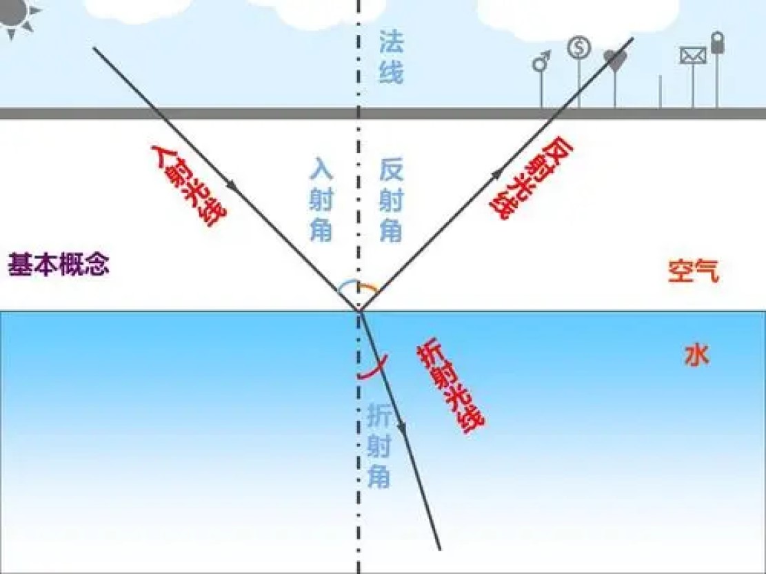 筷子弯折的光路图解析图片