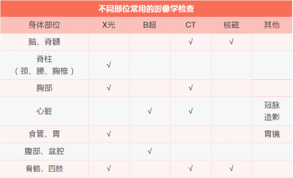 X线、CT、MRI、B超有什么区别