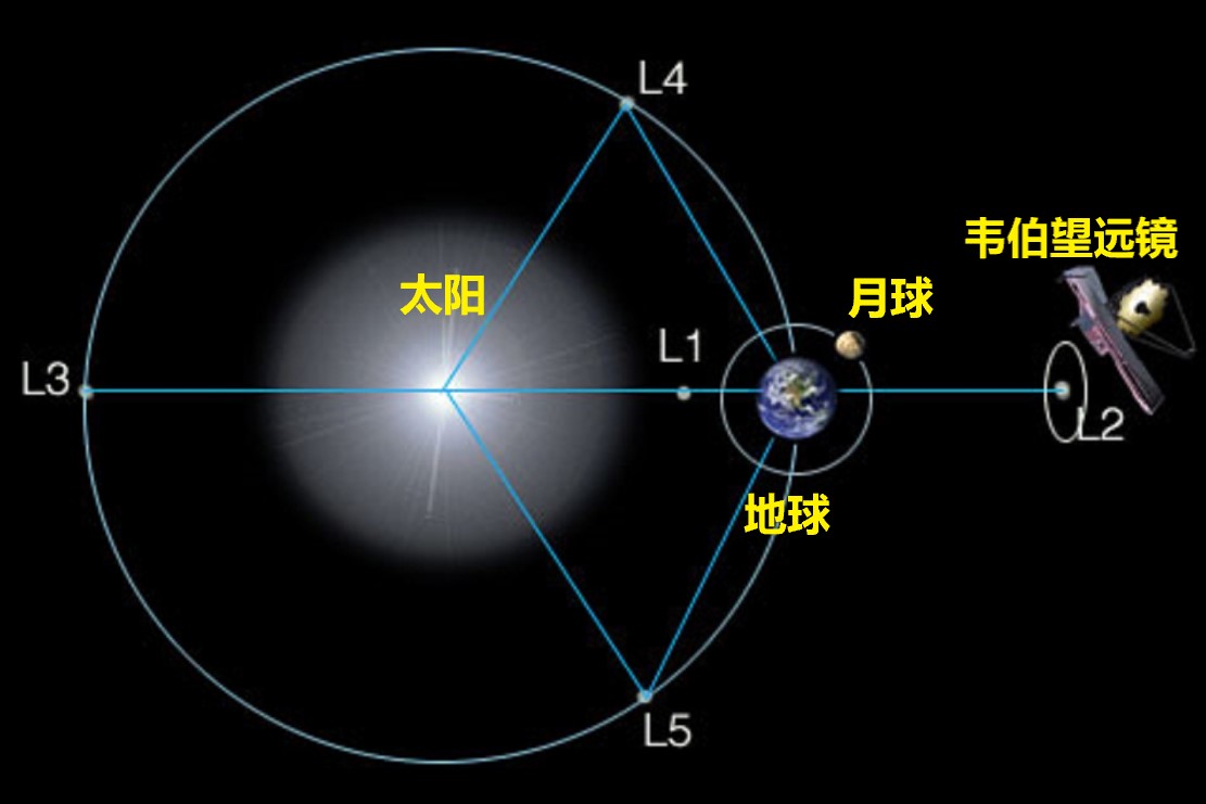 而韦伯将运行在距地球150万公里处的第二拉格朗日点,月球过去还有110