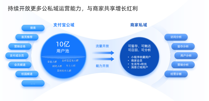 一文梳理支付寶2021年：向商家開放，讓私域唱主角