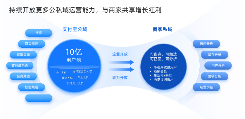 一文梳理支付寶2021年：向商家開放，讓私域唱主角