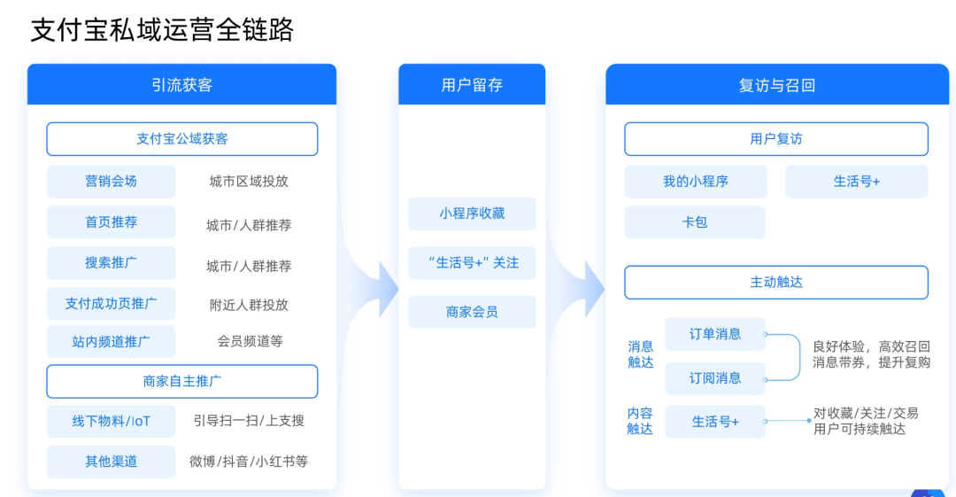 一文梳理支付寶2021年：向商家開放，讓私域唱主角