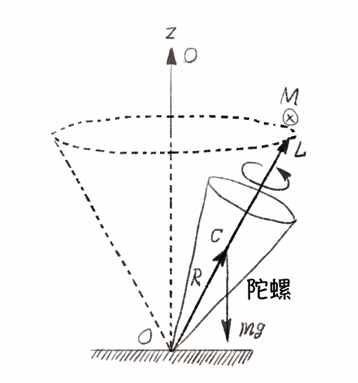 陀螺為什麼不倒下什麼是力矩和角動量