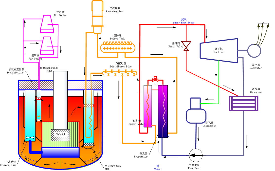 快堆核电站原理图如何把核能转换成为电能?