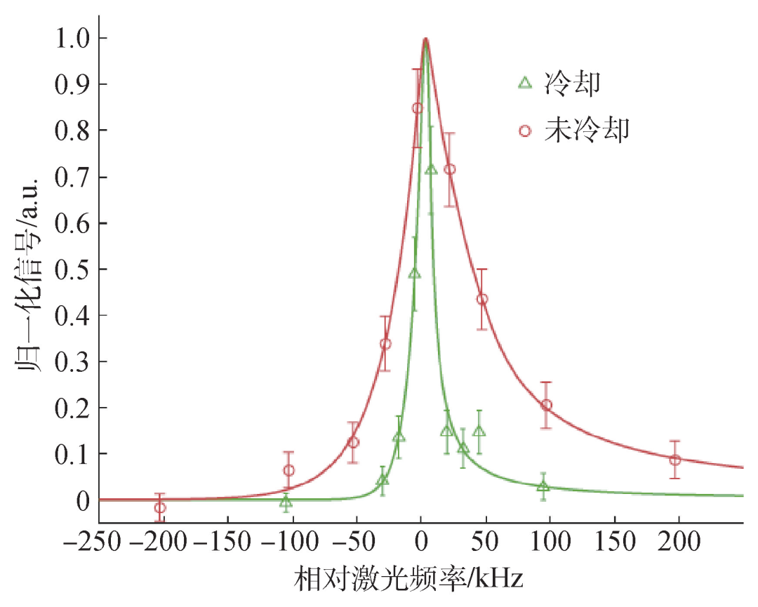 量子顯自極寒來(lái)——冷原子研究漫談