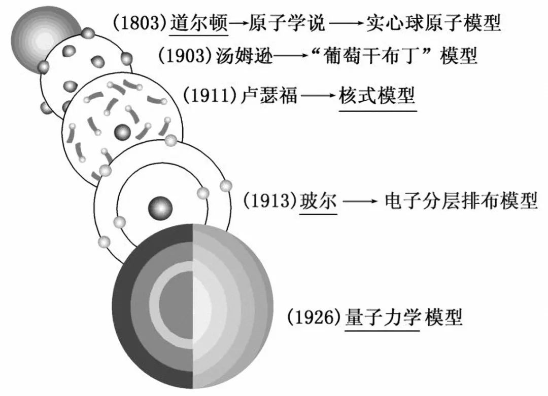 玻尔对卢瑟福提出的原子结构行星模型颇感兴趣.