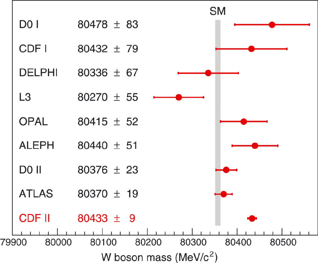 挑战标准模型？最新W玻色子质量测量值高出理论7个标准差