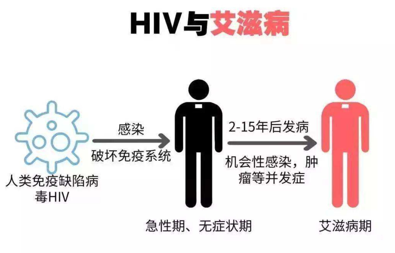 二,艾滋病的传播途径特殊新冠肺炎的传播途径为呼吸道飞沫传播,感染者