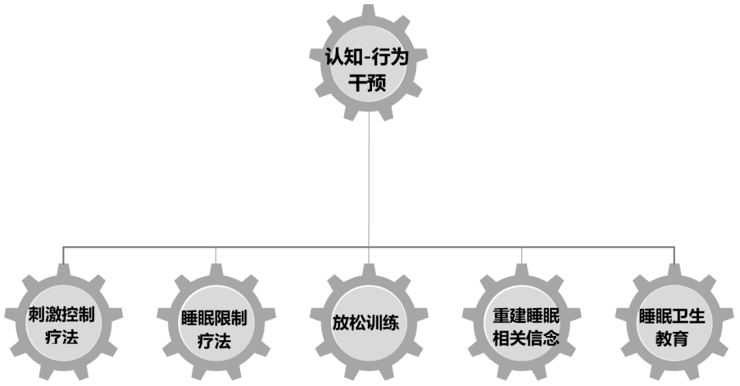 罹患妇科肿瘤后“睡眠差，还不想吃药！怎么办？”