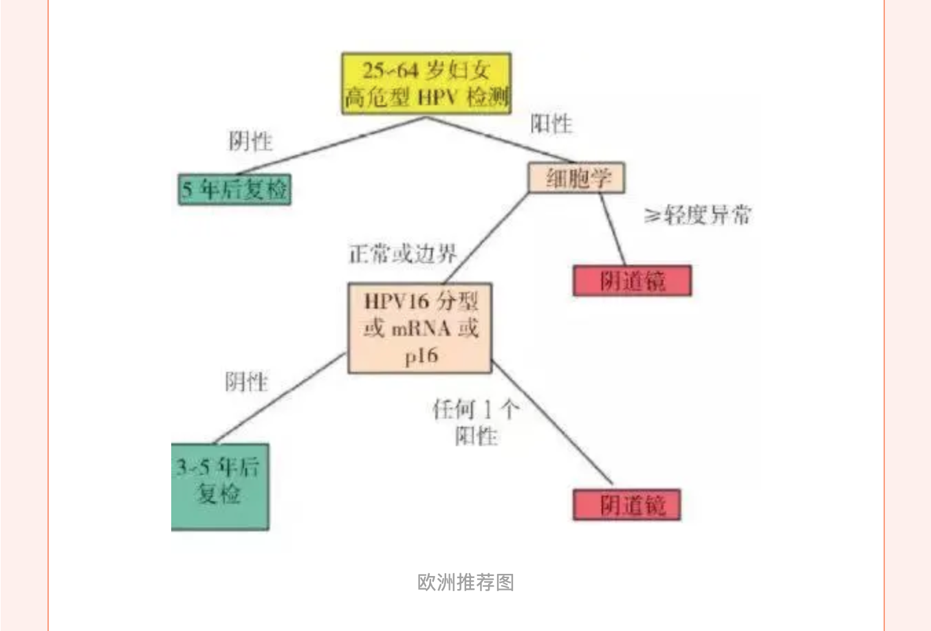 規(guī)范化篩查，遠離宮頸腫瘤