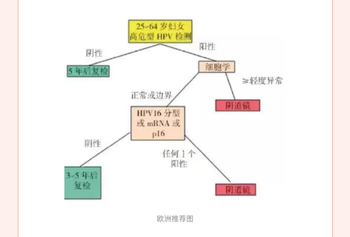 規(guī)范化篩查，遠(yuǎn)離宮頸腫瘤