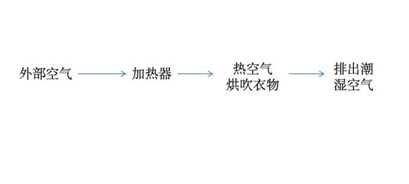 梅雨季“干爽神器”：北方人嫌弃的家电，被误解太久-第6张图片-大猪科技网