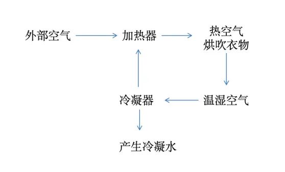 梅雨季“干爽神器”：北方人嫌弃的家电，被误解太久-第7张图片-大猪科技网
