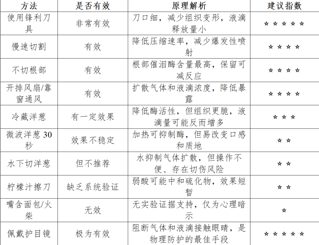 切洋葱为何热泪盈眶？科学家终于破解这个厨房谜案-第5张图片-大猪科技网