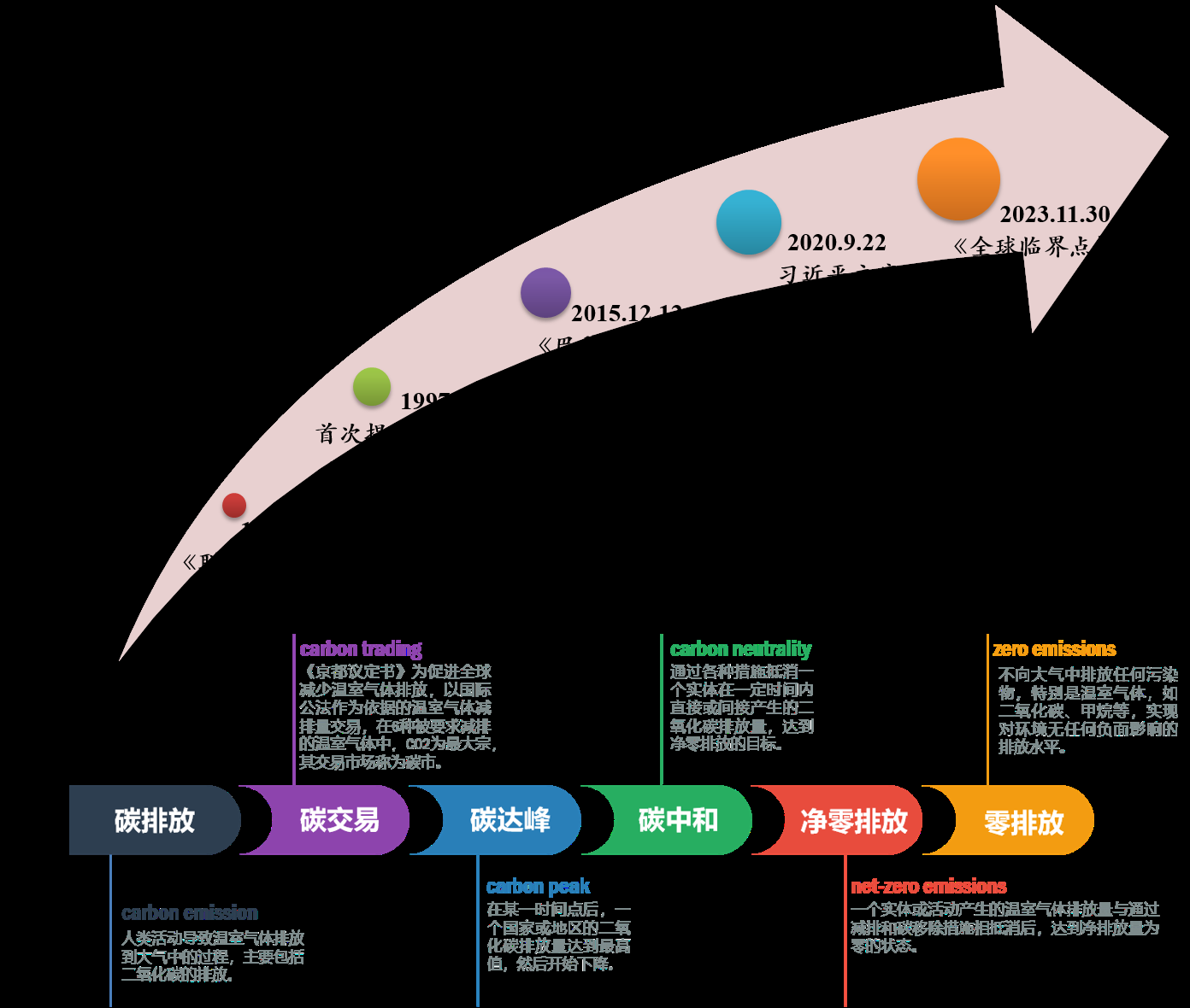 “双碳”战略：从碳达峰到碳中和，从削减排放到净零排放- · 科普中国网