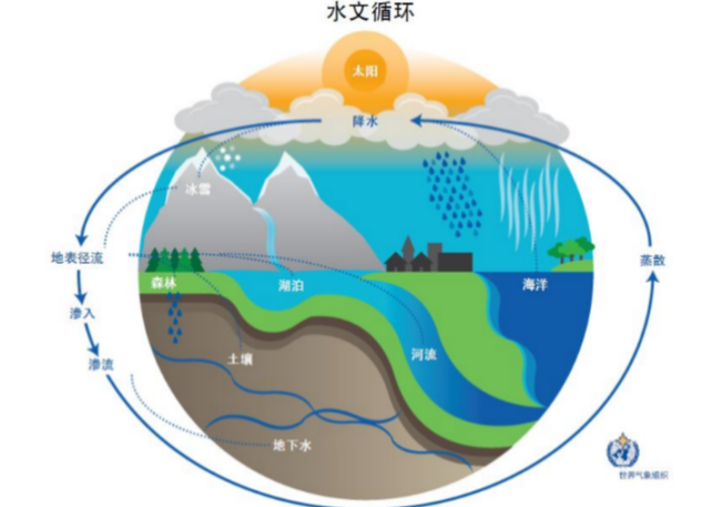 六问读懂“人工增雨”：为啥不是“人工降雨”？