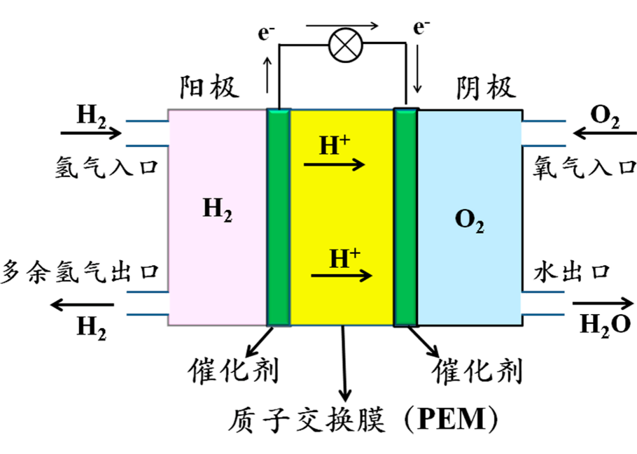 高效清洁的新能源技术：氢燃料电池