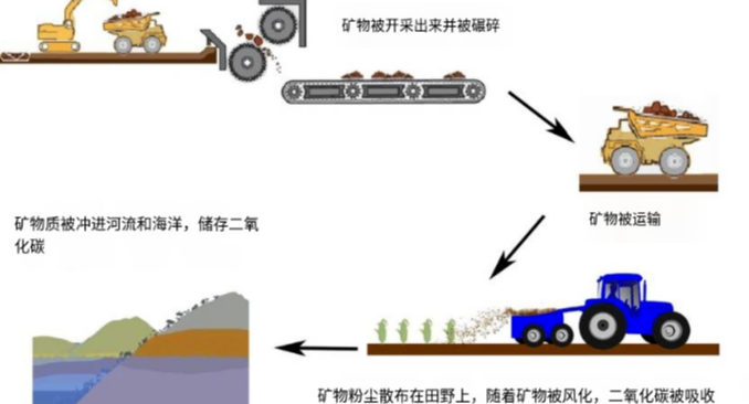 应对气候变化的又一利器 —— 增强岩石风化的潜力与影响