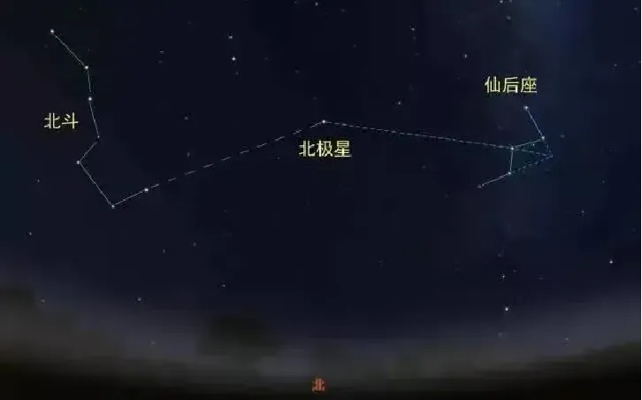在漆黑的夜晚中,我们首先找勺状的北斗七星,以勺柄上的两颗星的间隔