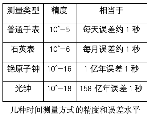 160亿年误差1秒：中国光晶格钟重新定义时间