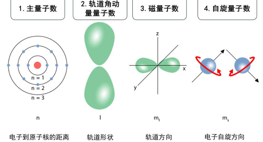 元素周期表为何如此整齐？他发现量子世界的“单身公寓”法则