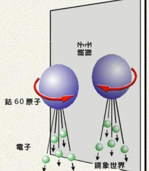 1957年1月4日，物理学家吴健雄实验证实宇称不守恒定律- · 科普中国网