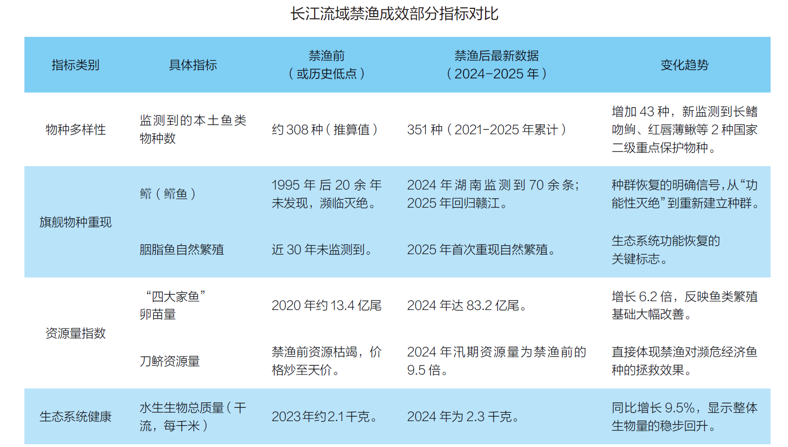生命长江丨禁渔5年,长江变样了吗?- · 科普中国网
